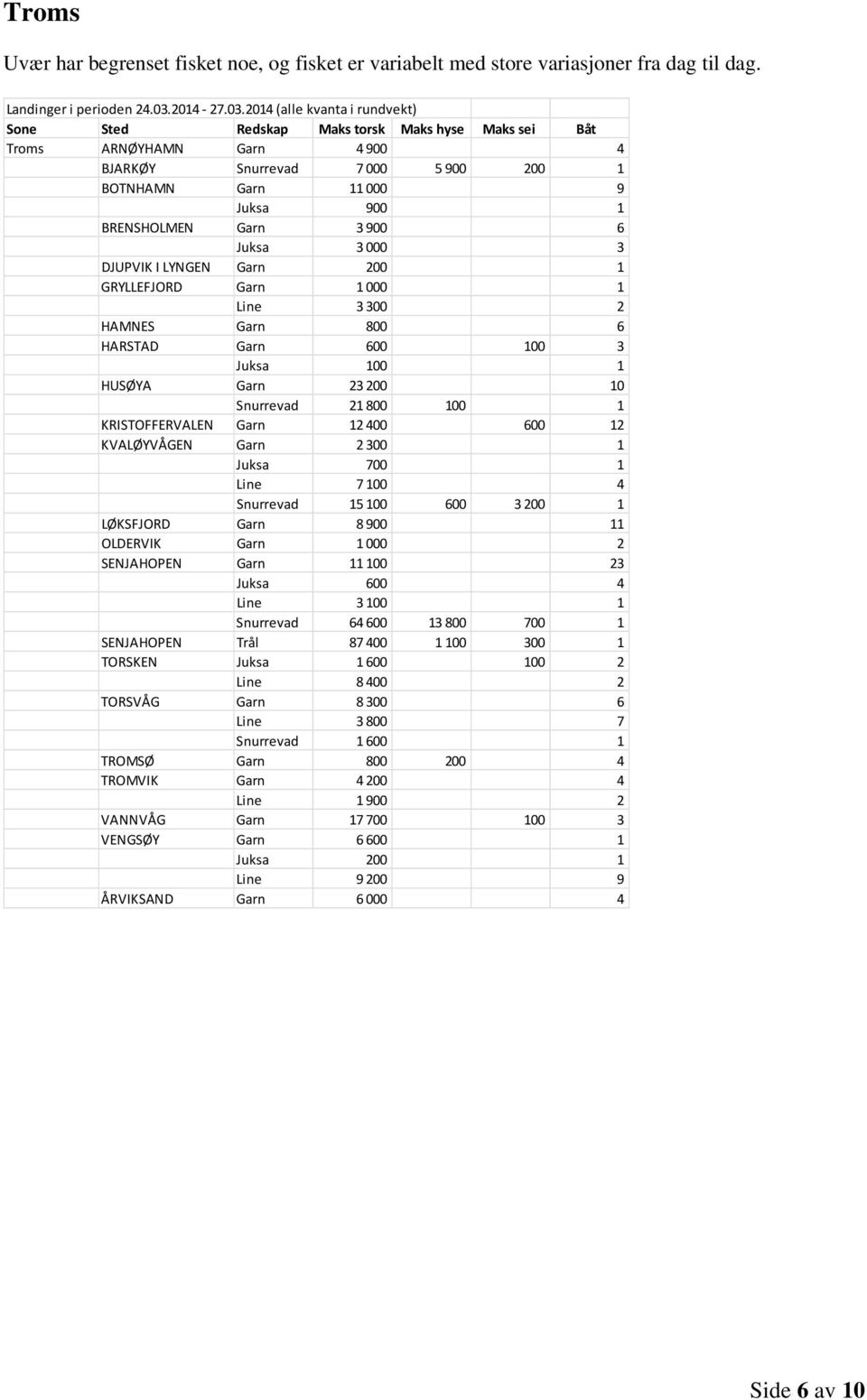 300 2 HAMNES Garn 800 6 HARSTAD Garn 600 100 3 Juksa 100 1 HUSØYA Garn 23 200 10 Snurrevad 21 800 100 1 KRISTOFFERVALEN Garn 12 400 600 12 KVALØYVÅGEN Garn 2 300 1 Juksa 700 1 Line 7 100 4 Snurrevad