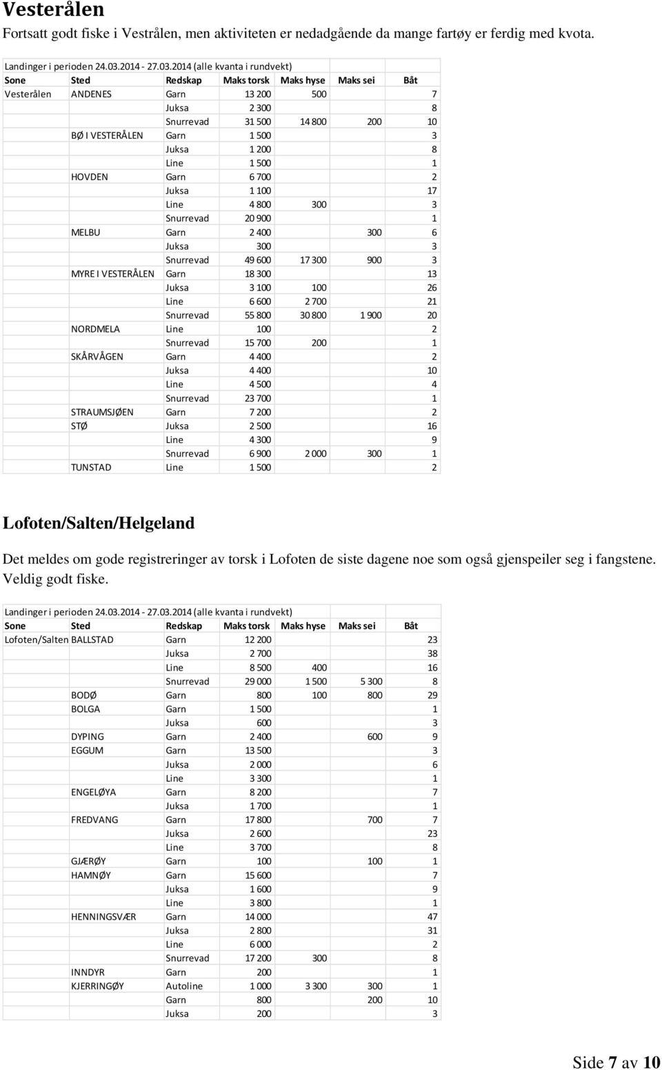 20 900 1 MELBU Garn 2 400 300 6 Juksa 300 3 Snurrevad 49 600 17 300 900 3 MYRE I VESTERÅLEN Garn 18 300 13 Juksa 3 100 100 26 Line 6 600 2 700 21 Snurrevad 55 800 30 800 1 900 20 NORDMELA Line 100 2