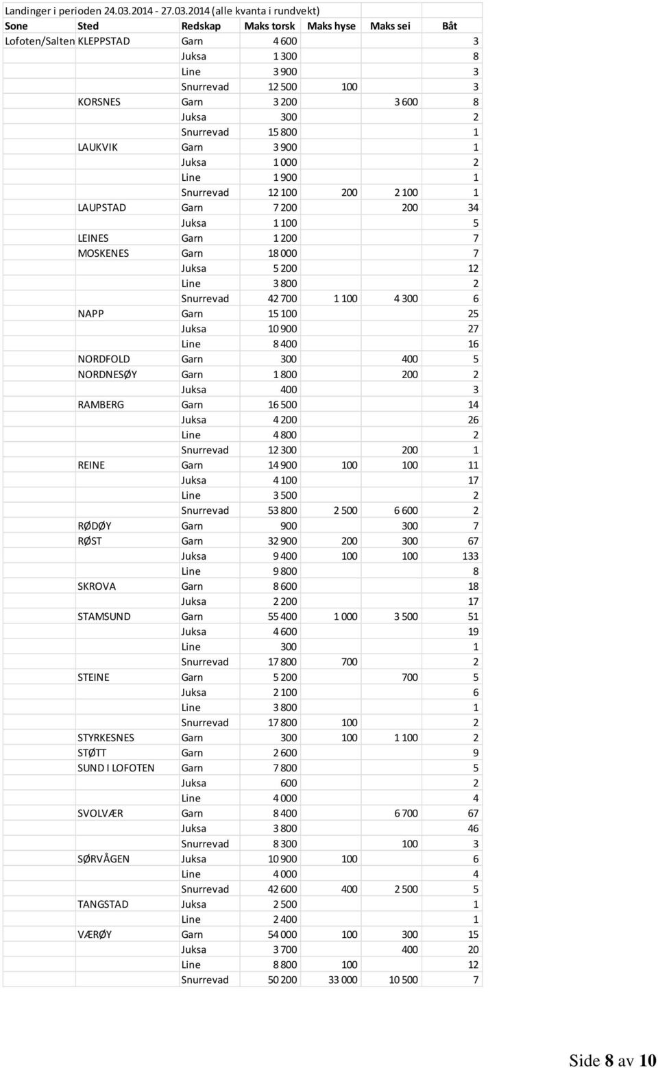 10 900 27 Line 8 400 16 NORDFOLD Garn 300 400 5 NORDNESØY Garn 1 800 200 2 Juksa 400 3 RAMBERG Garn 16 500 14 Juksa 4 200 26 Line 4 800 2 Snurrevad 12 300 200 1 REINE Garn 14 900 100 100 11 Juksa 4