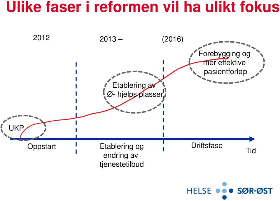 Forebygging og mer effektive pasientforløp UKP