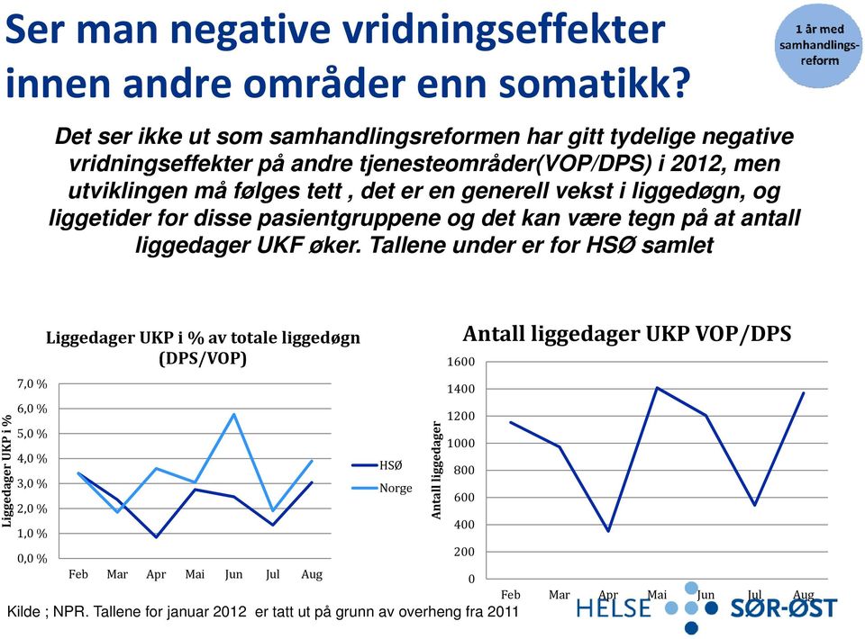 liggedøgn, og liggetider for disse pasientgruppene og det kan være tegn på at antall liggedager UKF øker.