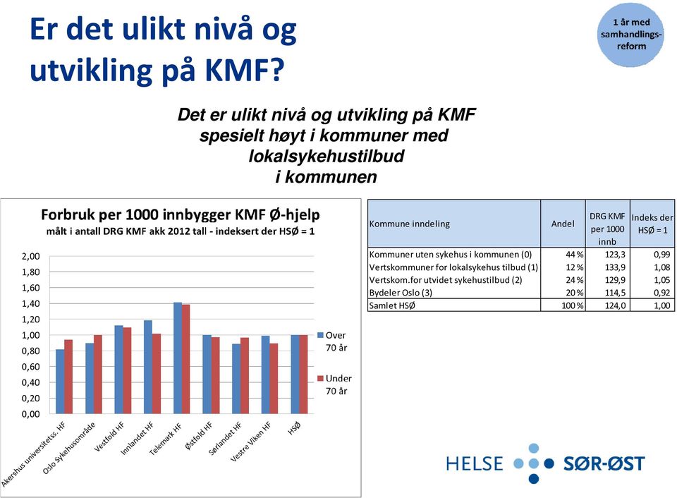 inndeling Andel DRG KMF per 1000 innb Indeks der HSØ = 1 Kommuner uten sykehus i kommunen (0) 44 % 123,3 3