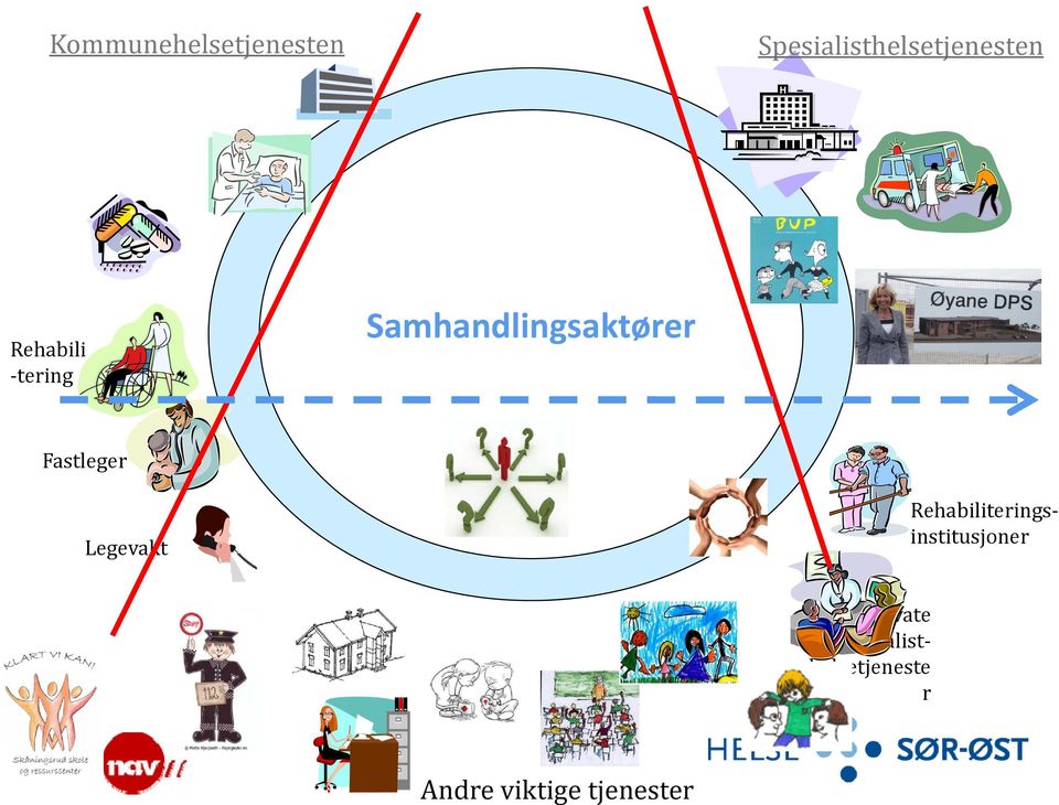 Legevakt Rehabiliterings institusjoner Private