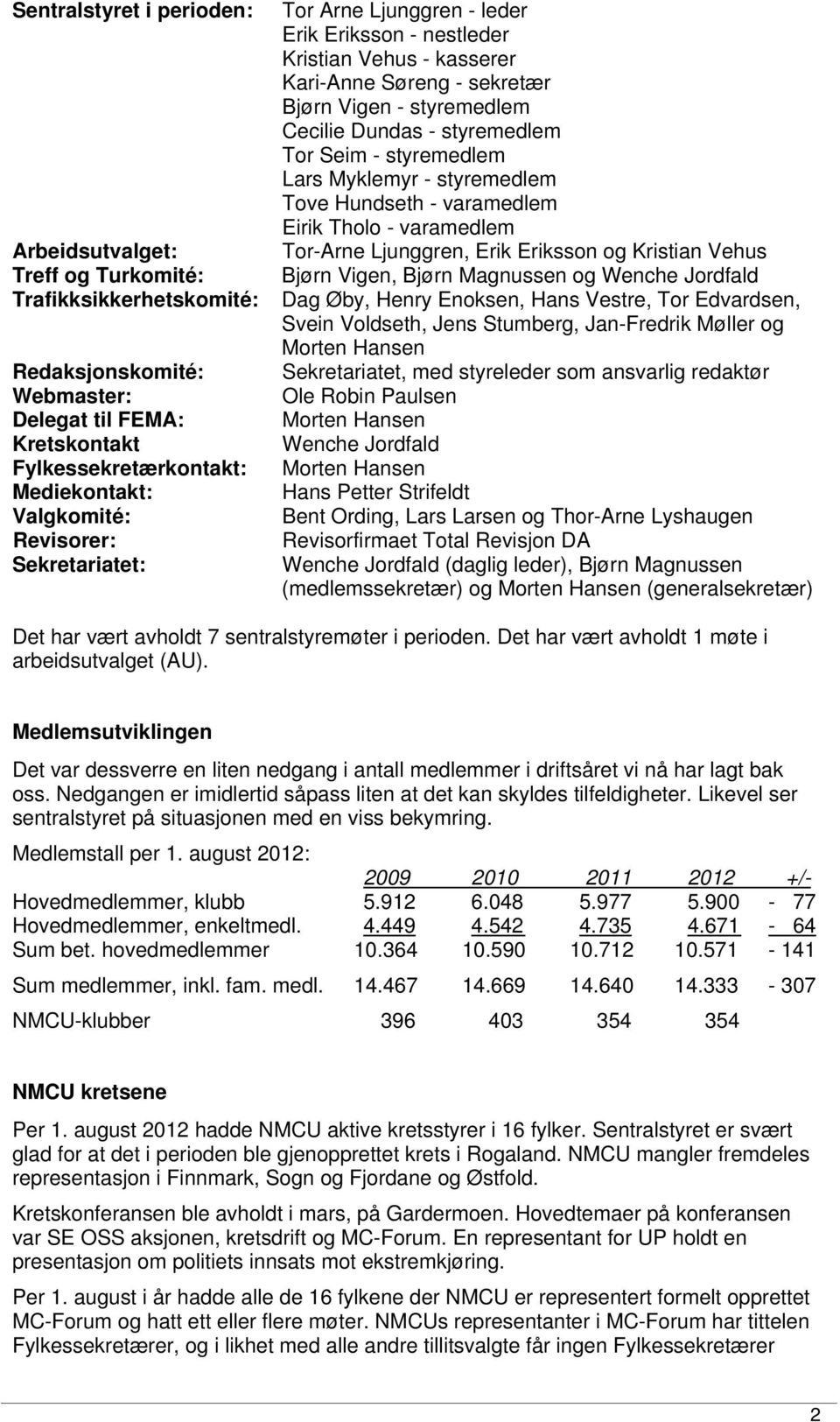 styremedlem Lars Myklemyr - styremedlem Tove Hundseth - varamedlem Eirik Tholo - varamedlem Tor-Arne Ljunggren, Erik Eriksson og Kristian Vehus Bjørn Vigen, Bjørn Magnussen og Wenche Jordfald Dag