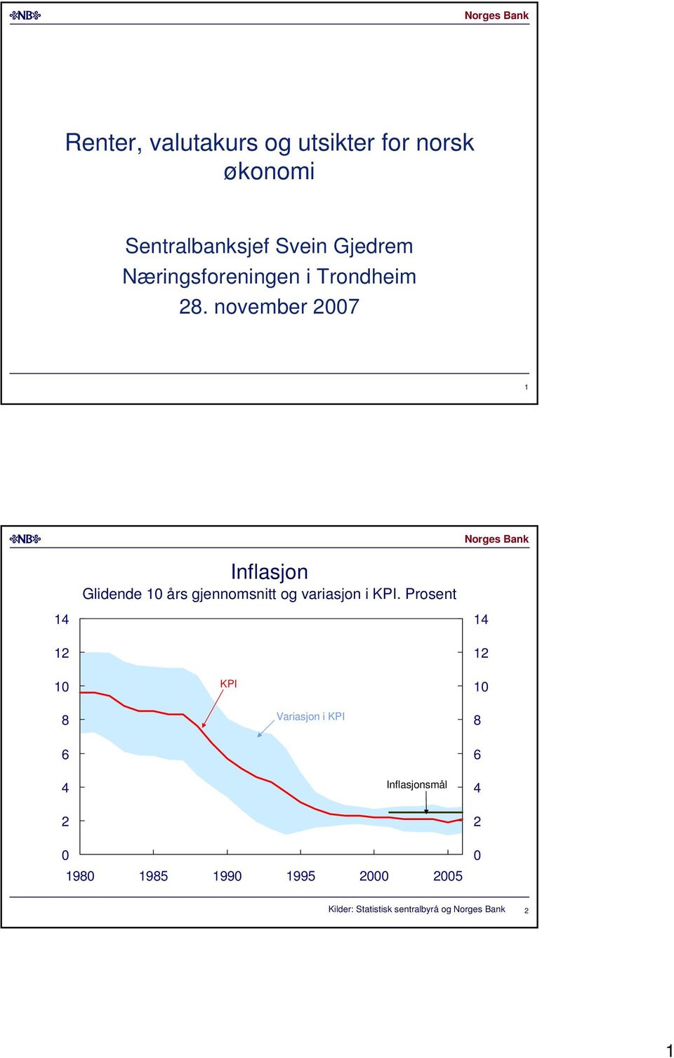 november Inflasjon Glidende års gjennomsnitt og variasjon i KPI.