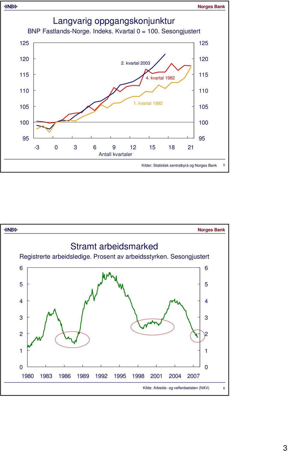 kvartal 99-9 Antall kvartaler 9 Kilder: Statistisk sentralbyrå og Stramt