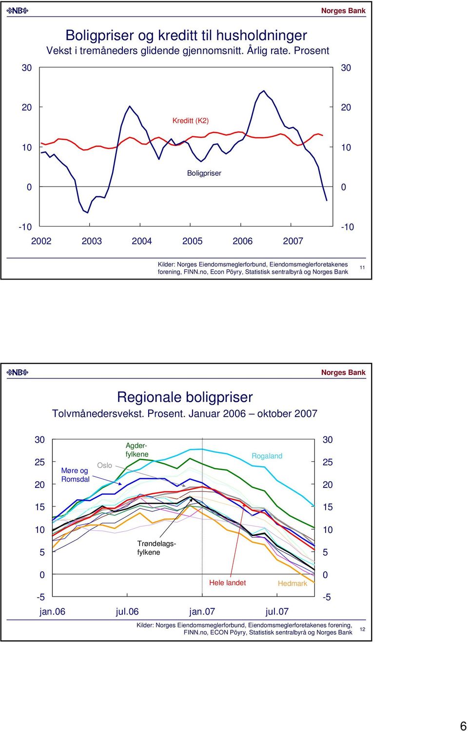 no, Econ Pöyry, Statistisk sentralbyrå og Regionale boligpriser Tolvmånedersvekst. Prosent.