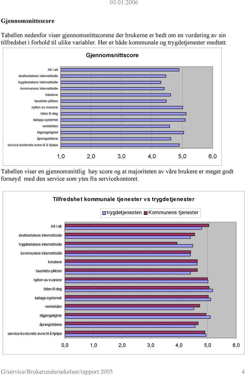 åpningstidene service-kontorets evne til å hjelpe 1,0 2,0 3,0 4,0 5,0 6,0 Tabellen viser en gjennomsnittlig høy score og at majoriteten av våre brukere er meget godt fornøyd med den service som ytes