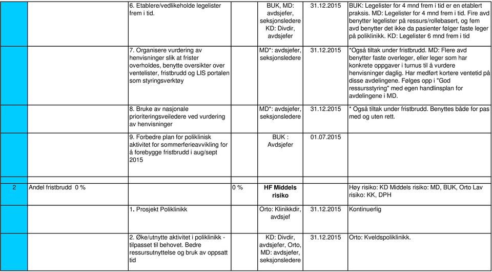 Bruke av nasjonale prioriteringsveiledere ved vurdering av henvisninger 9.