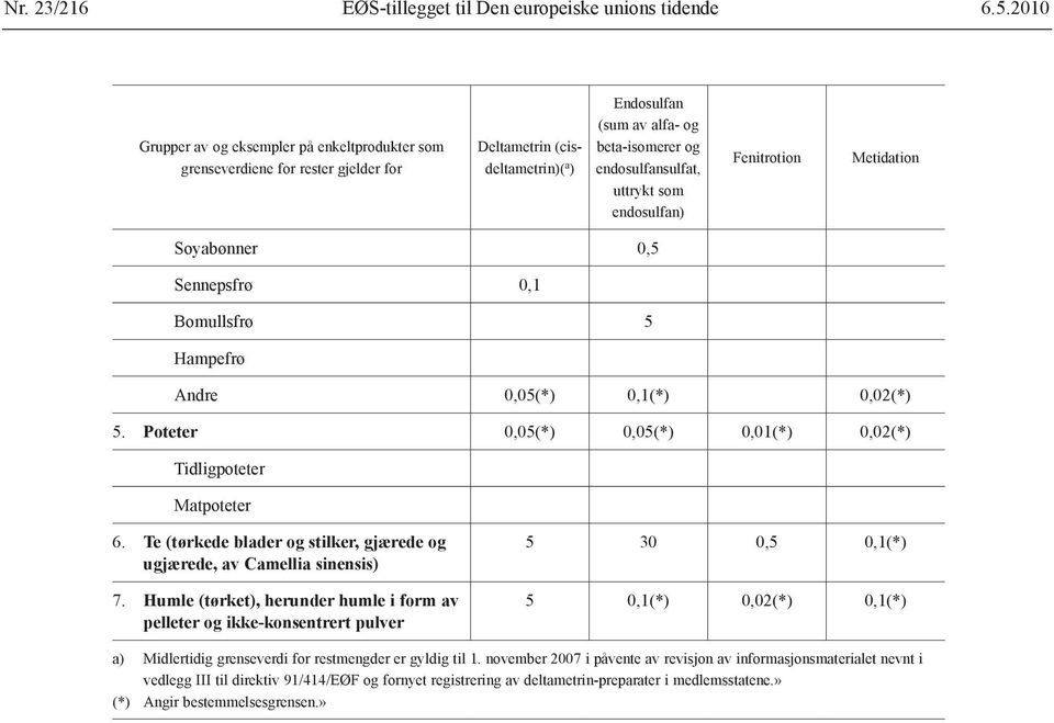 endosulfan) Fenitrotion Metidation Soyabønner 0,5 Sennepsfrø 0,1 Bomullsfrø 5 Hampefrø 0,05(*) 0,1(*) 0,02(*) 5. Poteter 0,05(*) 0,05(*) 0,01(*) 0,02(*) Tidligpoteter Matpoteter 6.