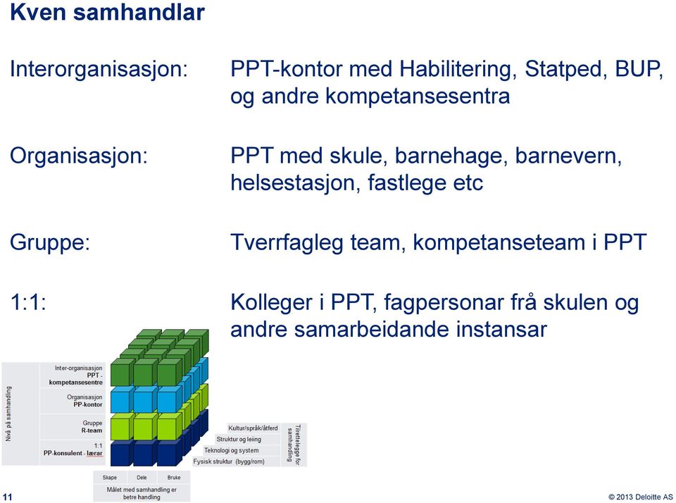 barnehage, barnevern, helsestasjon, fastlege etc Tverrfagleg team,