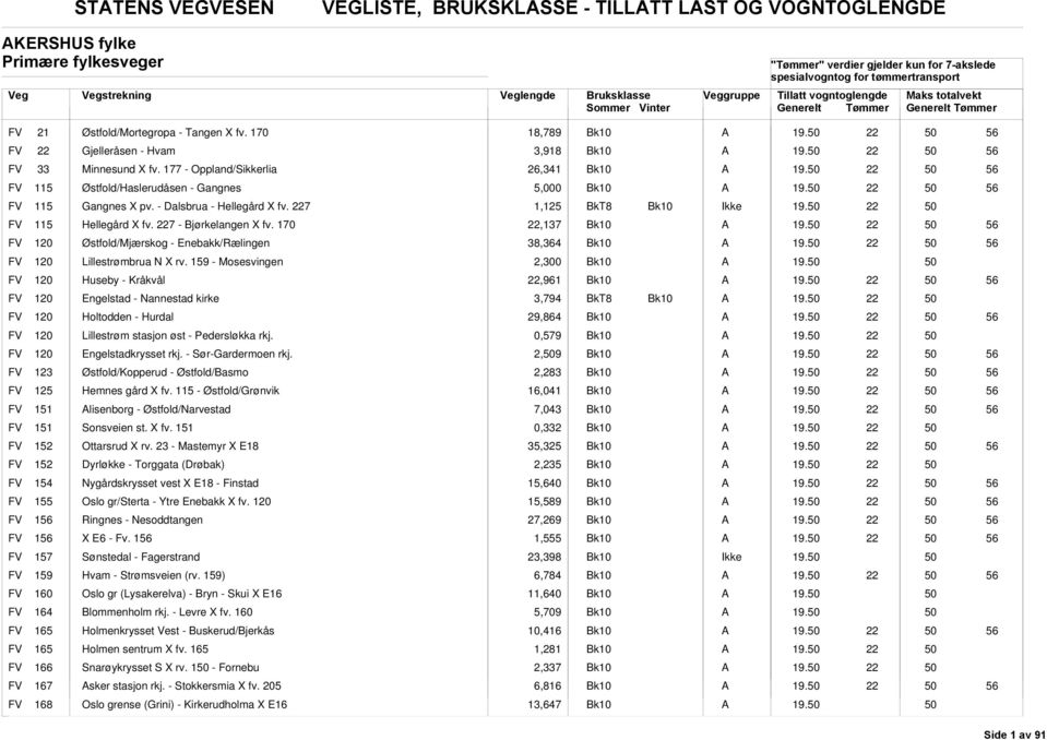 7 1,125 FV 115 Hellegård X fv. 7 - Bjørkelangen X fv. 170,137 FV 120 Østfold/Mjærskog - Enebakk/Rælingen 38,364 FV 120 Lillestrømbrua N X rv.