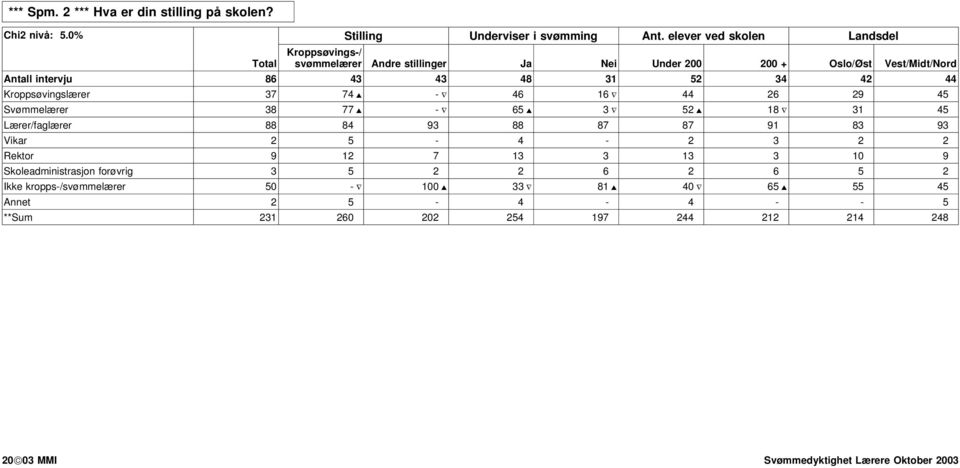 77-65 3 52 18 31 45 Lærer/faglærer 88 84 93 88 87 87 91 83 93 Vikar 2 5-4 - 2 3 2 2 Rektor 9 12 7 13 3