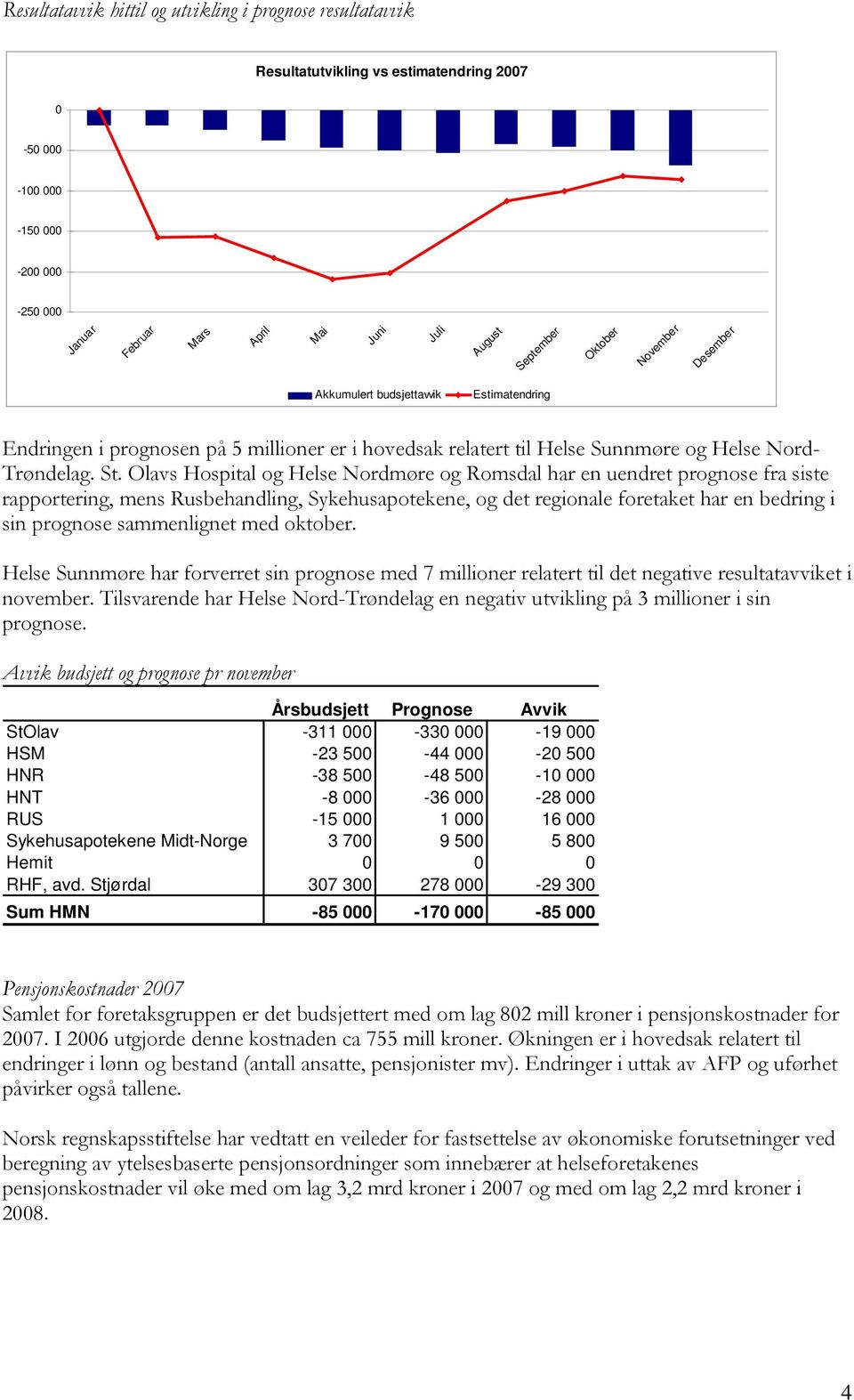 Olavs Hospital og Helse Nordmøre og Romsdal har en uendret prognose fra siste rapportering, mens Rusbehandling, Sykehusapotekene, og det regionale foretaket har en bedring i sin prognose sammenlignet