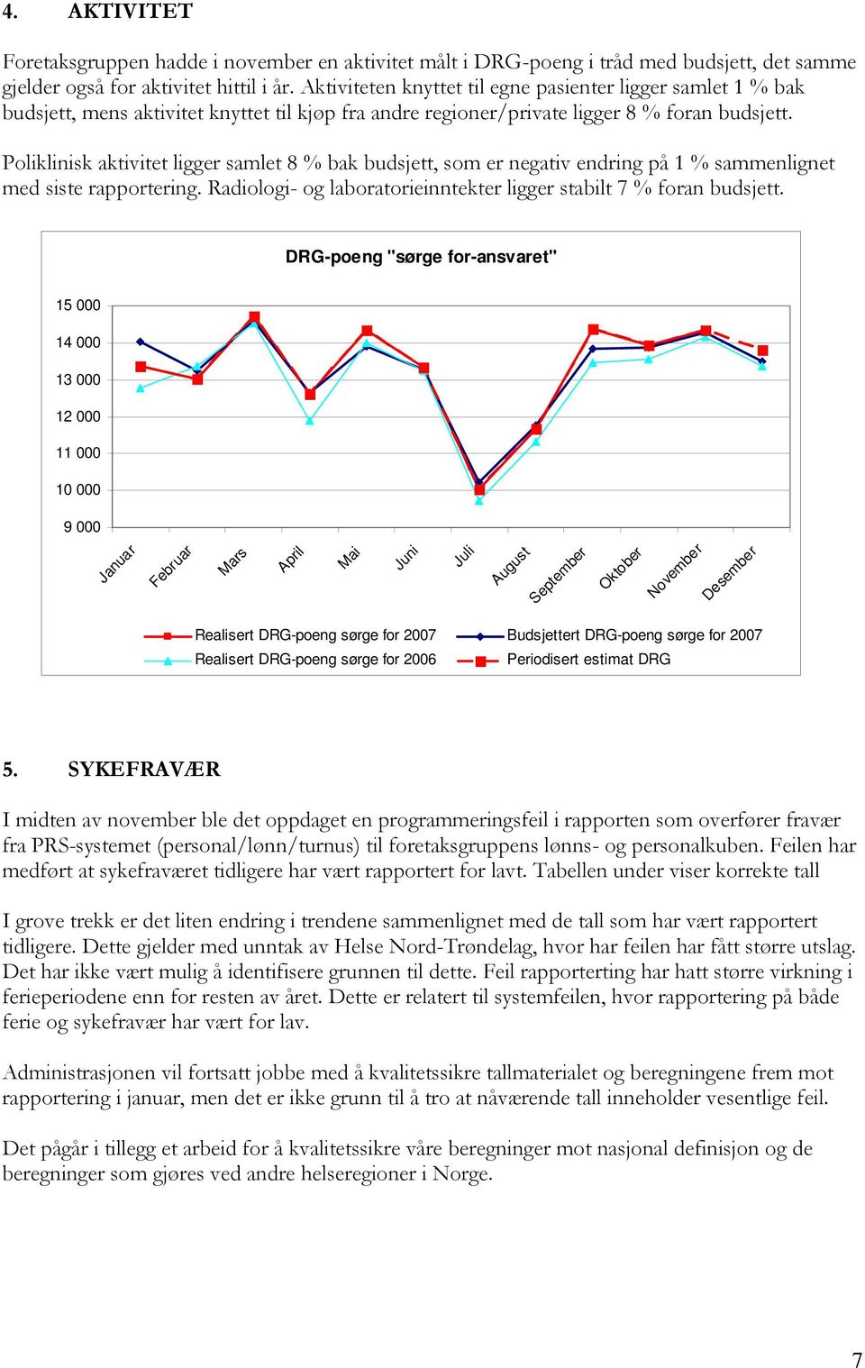 Poliklinisk aktivitet ligger samlet 8 % bak budsjett, som er negativ endring på 1 % sammenlignet med siste rapportering. Radiologi- og laboratorieinntekter ligger stabilt 7 % foran budsjett.