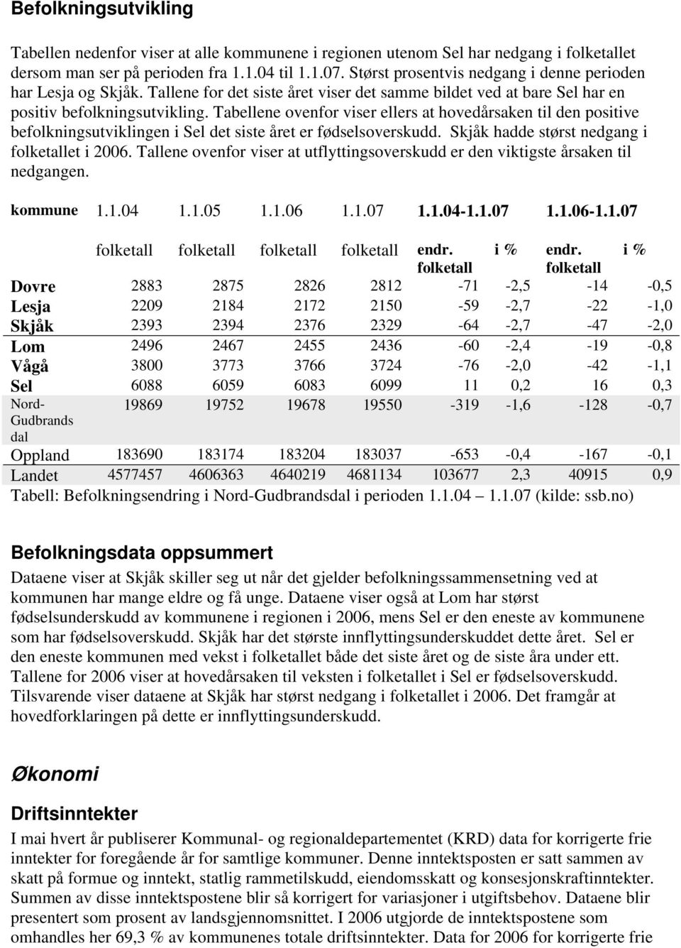 Tabellene ovenfor viser ellers at hovedårsaken til den positive befolkningsutviklingen i Sel det siste året er fødselsoverskudd. Skjåk hadde størst nedgang i folketallet i 26.