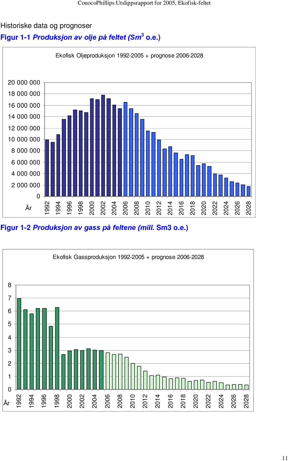 Figur 1-1 Produksjon av olje 