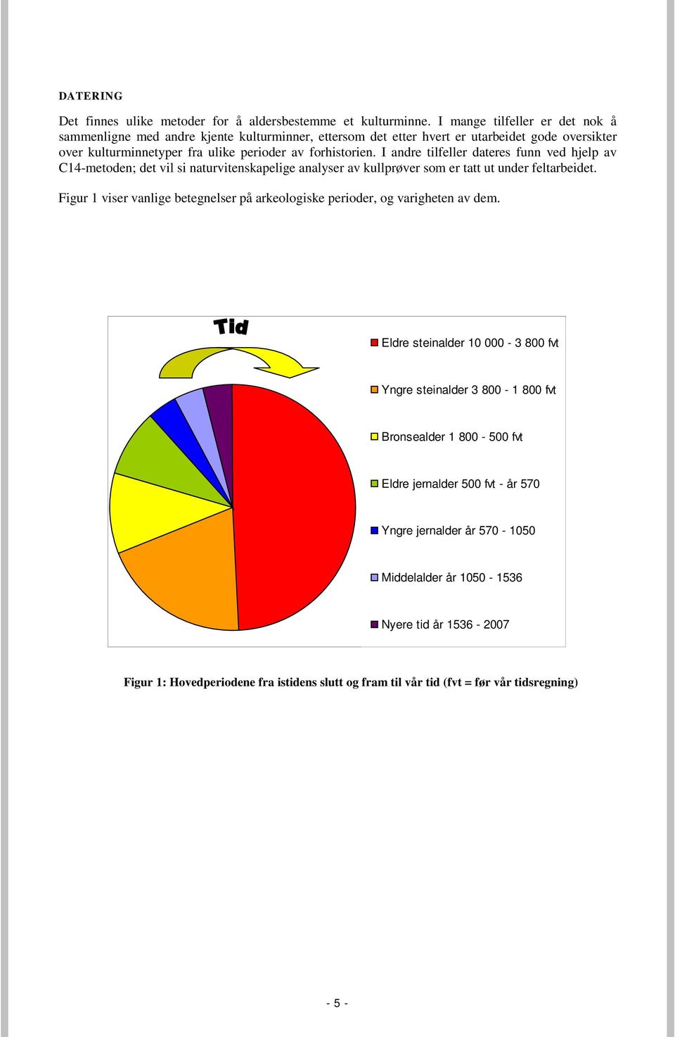 I andre tilfeller dateres funn ved hjelp av C14-metoden; det vil si naturvitenskapelige analyser av kullprøver som er tatt ut under feltarbeidet.