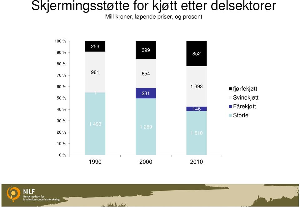 981 654 60 % 50 % 1 231 1 393 fjørfekjøtt Svinekjøtt 40 % 30