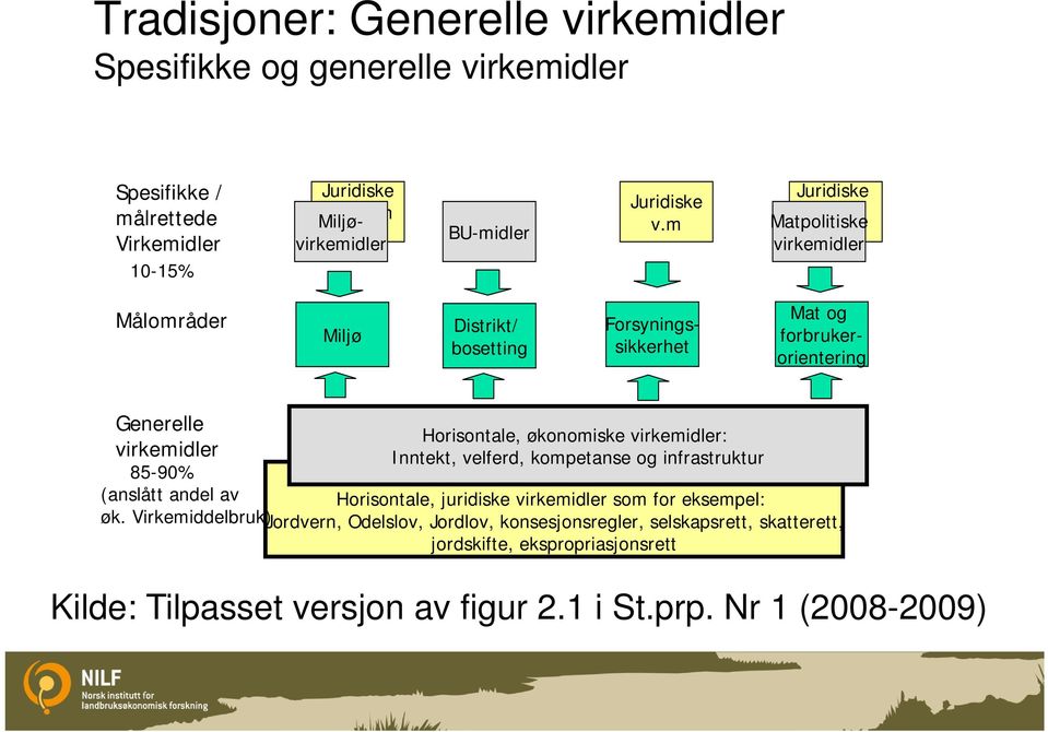 m Målområder Miljø Distrikt/ bosetting Forsyningssikkerhet Mat og forbrukerorientering Generelle Horisontale, økonomiske virkemidler: virkemidler Inntekt, velferd,