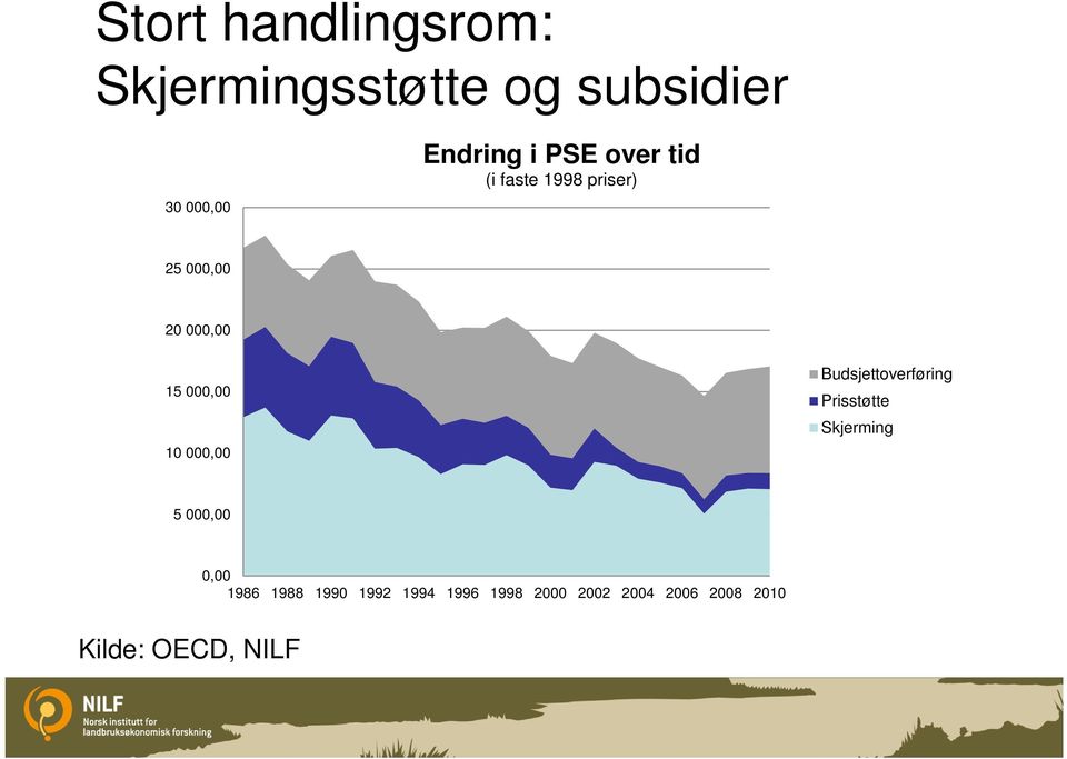 000,00 Budsjettoverføring Prisstøtte Skjerming 5 000,00 0,00 1986 1988