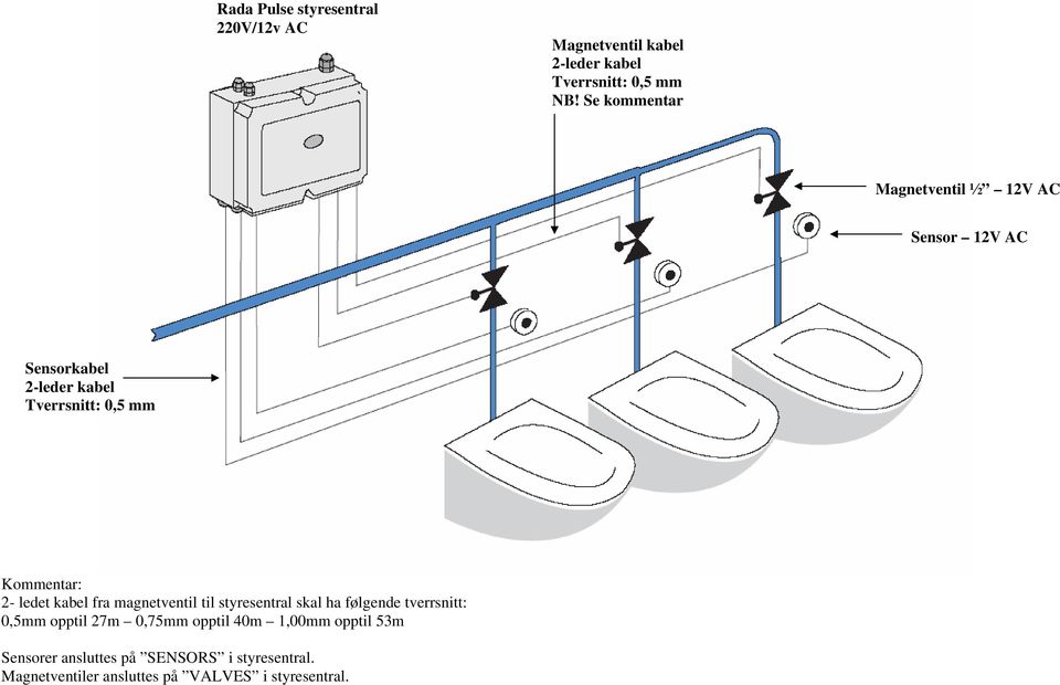 2- ledet kabel fra magnetventil til styresentral skal ha følgende tverrsnitt: 0,5mm opptil 27m 0,75mm