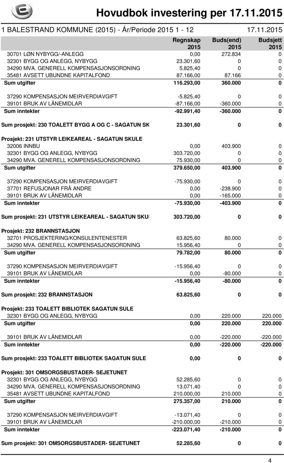 000 0 Sum prosjekt: 230 TOALETT BYGG A OG C - SAGATUN SKULE 23.301,60 0 0 Prosjekt: 231 UTSTYR LEIKEAREAL - SAGATUN SKULE 32006 INNBU 0,00 403.900 0 32301 BYGG OG ANLEGG, NYBYGG 303.