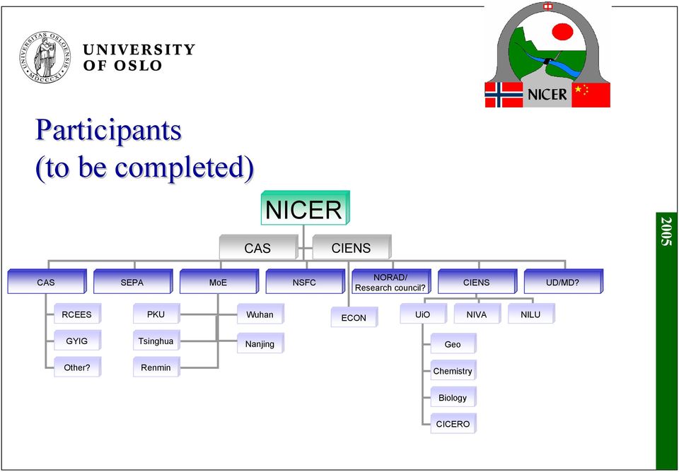 RCEES PKU Wuhan ECON UiO NIVA NILU GYIG Tsinghua