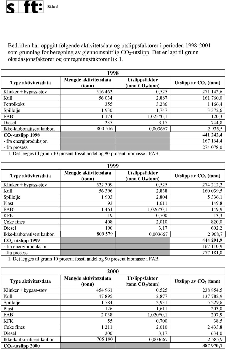 1998 Type aktivitetsdata Mengde aktivitetsdata Utslippsfaktor (tonn) (tonn CO 2 /tonn) Utslipp av CO 2 (tonn) Klinker + bypass-støv 516 462 0,525 271 142,6 Kull 56 034 2,887 161 760,0 Petrolkoks 355