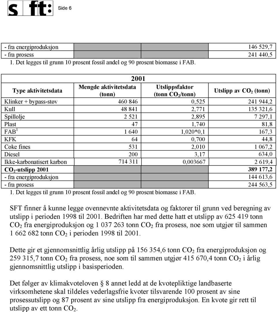 2,895 7 297,1 Plast 47 1,740 81,8 FAB 1 1 640 1,020*0,1 167,3 KFK 64 0,700 44,8 Coke fines 531 2,010 1 067,2 Diesel 200 3,17 634,0 Ikke-karbonatisert karbon 714 311 0,003667 2 619,4 CO 2 -utslipp