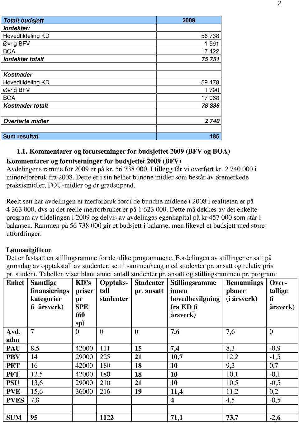 56 738 000. I tillegg får vi overført kr. 2 740 000 i mindreforbruk fra 2008. Dette er i sin helhet bundne midler som består av øremerkede praksismidler, FOU-midler og dr.gradstipend.