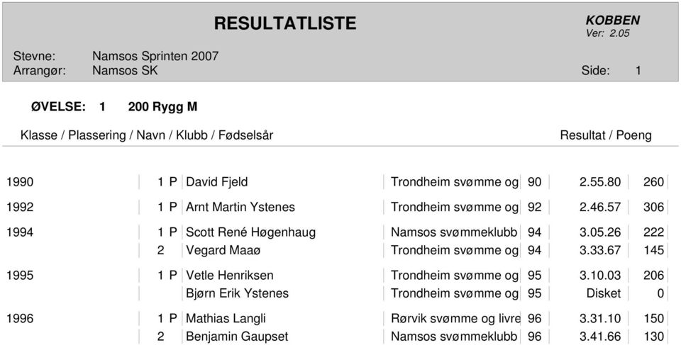 57 306 1994 1 P Scott René Høgenhaug Namsos svømmeklubb 94 3.05.26 222 2 Vegard Maaø Trondheim svømme og 94 3.33.