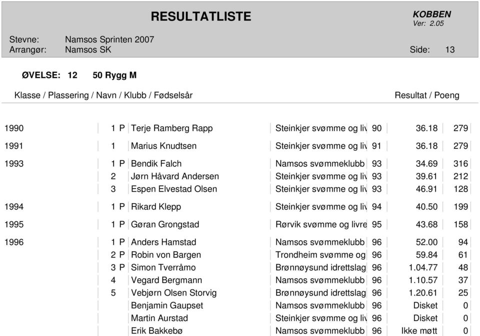 91 128 1994 1 P Rikard Klepp Steinkjer svømme og liv 94 40.50 199 1995 1 P Gøran Grongstad Rørvik svømme og livre 95 43.68 158 1996 1 P Anders Hamstad Namsos svømmeklubb 96 52.
