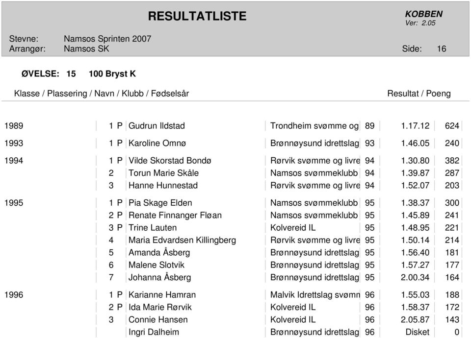 07 203 1995 1 P Pia Skage Elden Namsos svømmeklubb 95 1.38.37 300 2 P Renate Finnanger Fløan Namsos svømmeklubb 95 1.45.89 241 3 P Trine Lauten Kolvereid IL 95 1.48.