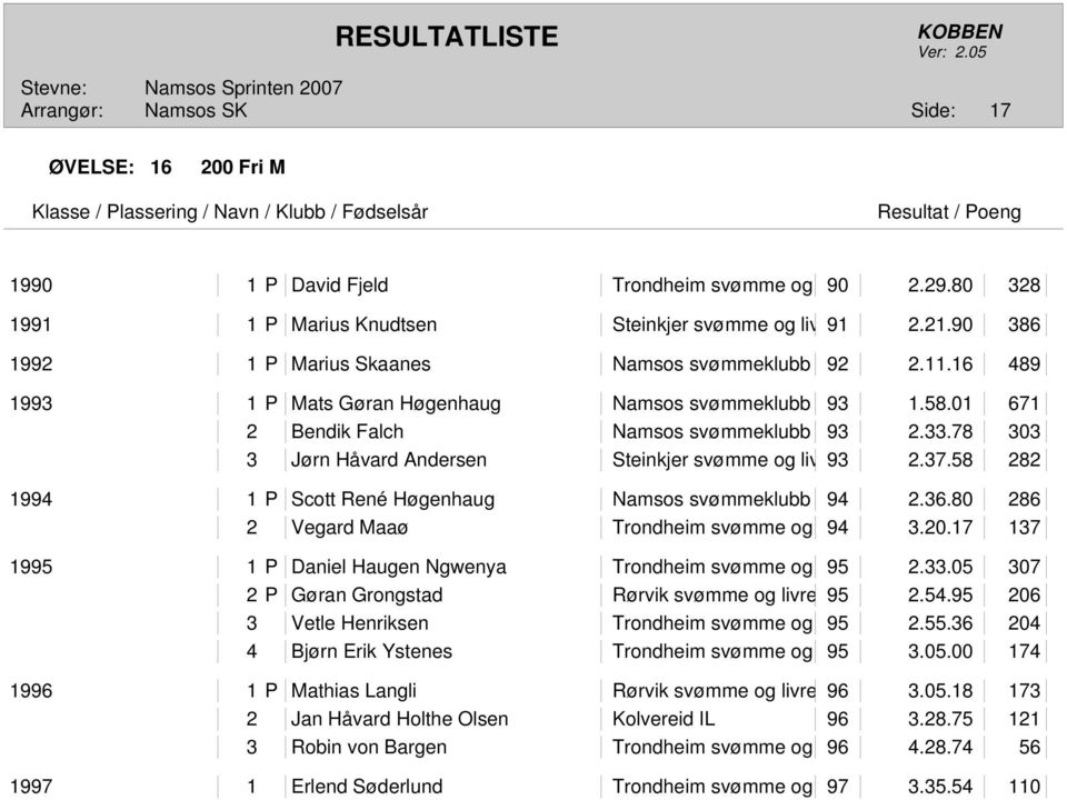 58 282 1994 1 P Scott René Høgenhaug Namsos svømmeklubb 94 2.36.80 286 2 Vegard Maaø Trondheim svømme og 94 3.20.17 137 1995 1 P Daniel Haugen Ngwenya Trondheim svømme og 95 2.33.