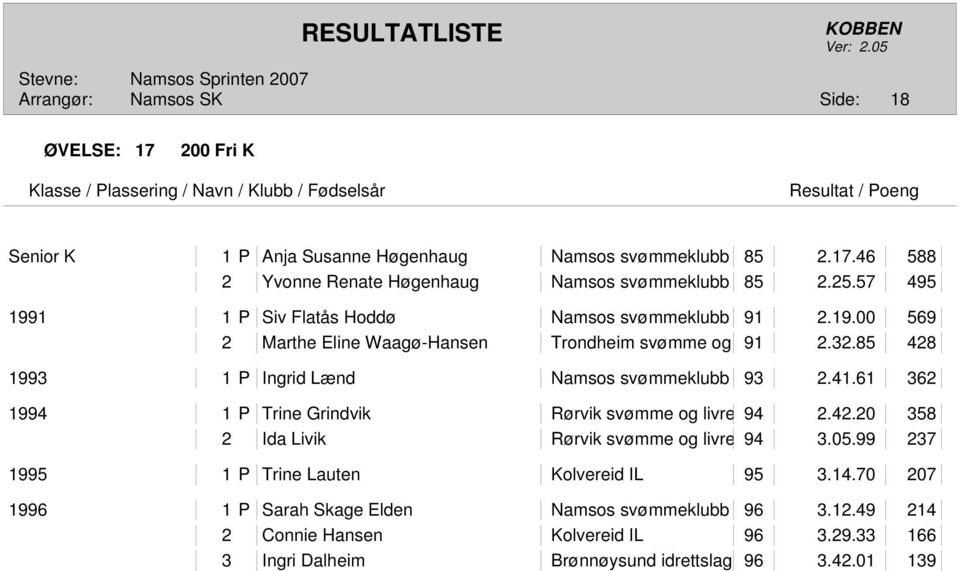 85 428 1993 1 P Ingrid Lænd Namsos svømmeklubb 93 2.41.61 362 1994 1 P Trine Grindvik Rørvik svømme og livre 94 2.42.20 358 2 Ida Livik Rørvik svømme og livre 94 3.