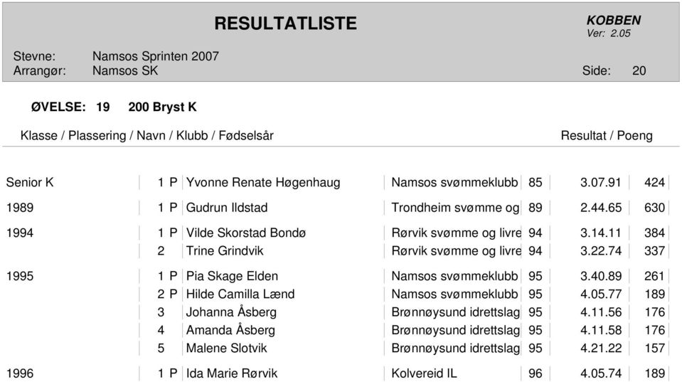 74 337 1995 1 P Pia Skage Elden Namsos svømmeklubb 95 3.40.89 261 2 P Hilde Camilla Lænd Namsos svømmeklubb 95 4.05.