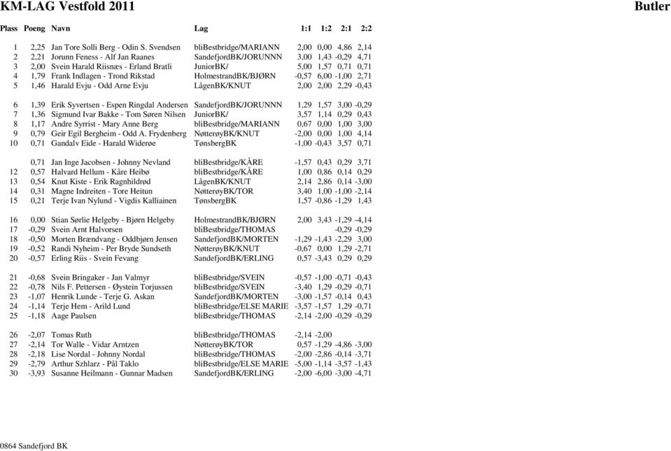 Frank Indlagen - Trond Rikstad HolmestrandBK/BJØRN -0,57 6,00-1,00,71 5 1,46 Harald Evju - Odd Arne Evju LågenBK/KNUT,00,00,9-0,43 6 1,39 Erik Syvertsen - Espen Ringdal Andersen SandefjordBK/JORUNNN