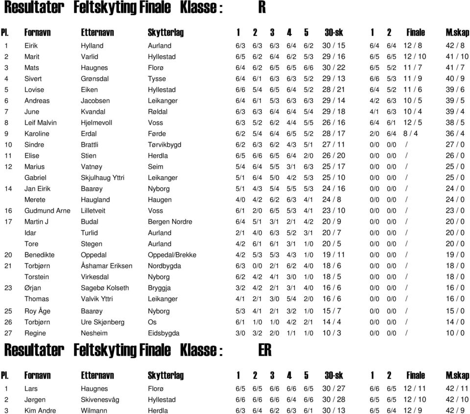 / 22 6/5 5/2 11 / 7 41 / 7 4 Sivert Grønsdal Tysse 6/4 6/1 6/3 6/3 5/2 29 / 13 6/6 5/3 11 / 9 40 / 9 5 Lovise Eiken Hyllestad 6/6 5/4 6/5 6/4 5/2 28 / 21 6/4 5/2 11 / 6 39 / 6 6 Andreas Jacobsen