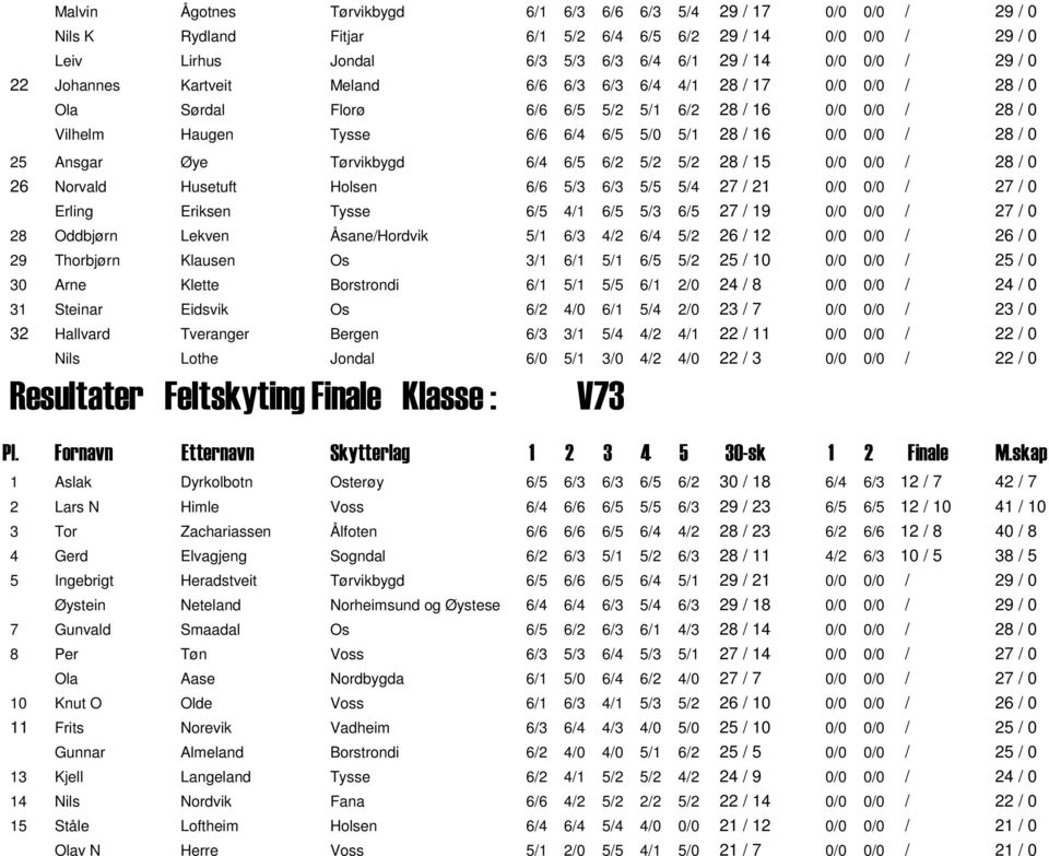 / 0 25 Ansgar Øye Tørvikbygd 6/4 6/5 6/2 5/2 5/2 28 / 15 0/0 0/0 / 28 / 0 26 Norvald Husetuft Holsen 6/6 5/3 6/3 5/5 5/4 27 / 21 0/0 0/0 / 27 / 0 Erling Eriksen Tysse 6/5 4/1 6/5 5/3 6/5 27 / 19 0/0