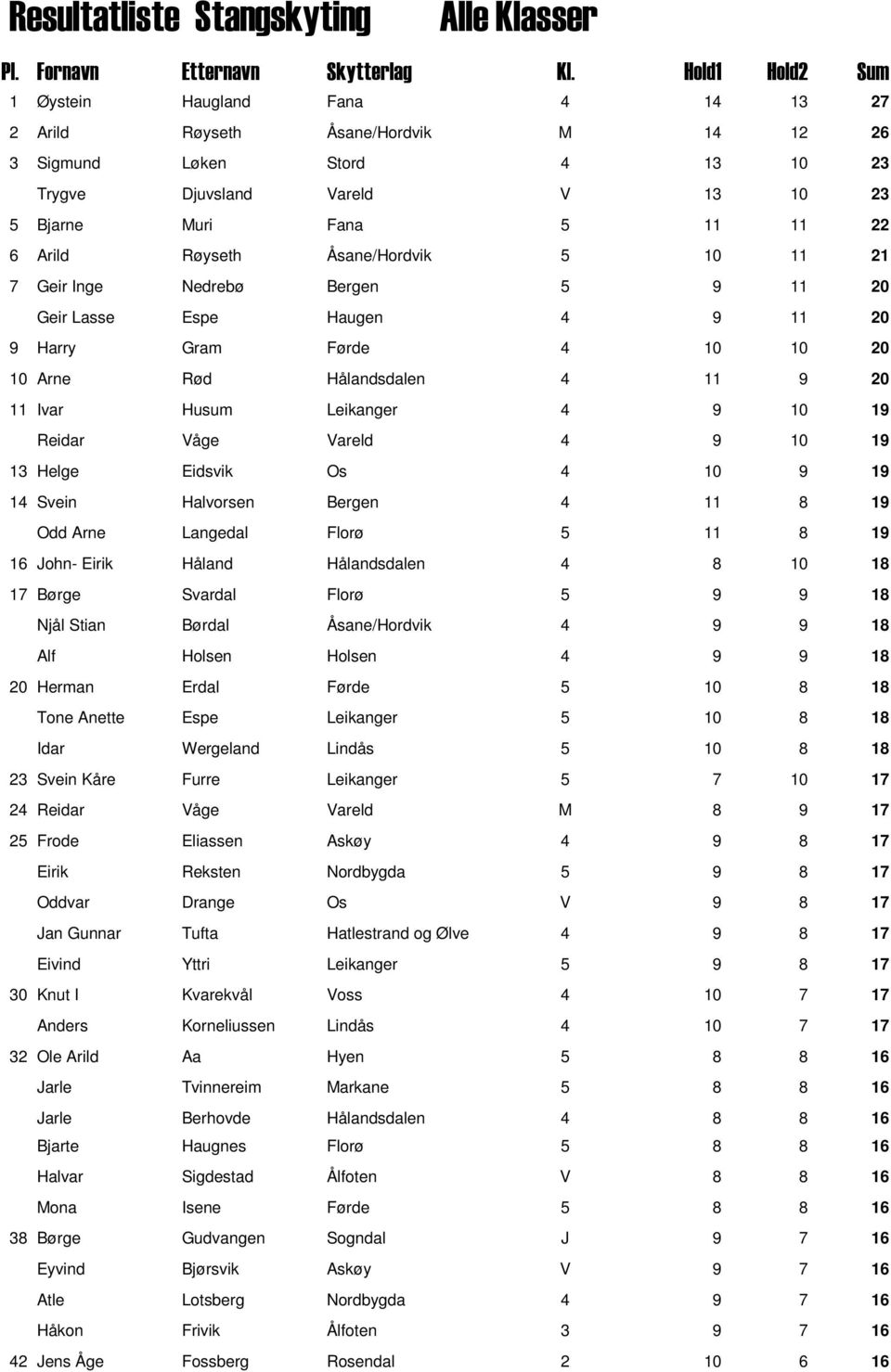 Røyseth Åsane/Hordvik 5 10 11 21 7 Geir Inge Nedrebø Bergen 5 9 11 20 Geir Lasse Espe Haugen 4 9 11 20 9 Harry Gram Førde 4 10 10 20 10 Arne Rød Hålandsdalen 4 11 9 20 11 Ivar Husum Leikanger 4 9 10