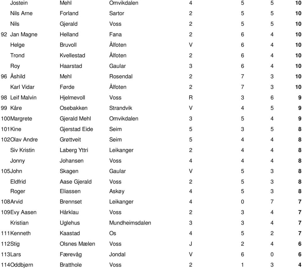 Omvikdalen 3 5 4 9 101 Kine Gjerstad Eide Seim 5 3 5 8 102 Olav Andre Grøttveit Seim 5 4 4 8 Siv Kristin Laberg Yttri Leikanger 2 4 4 8 Jonny Johansen Voss 4 4 4 8 105 John Skagen Gaular V 5 3 8