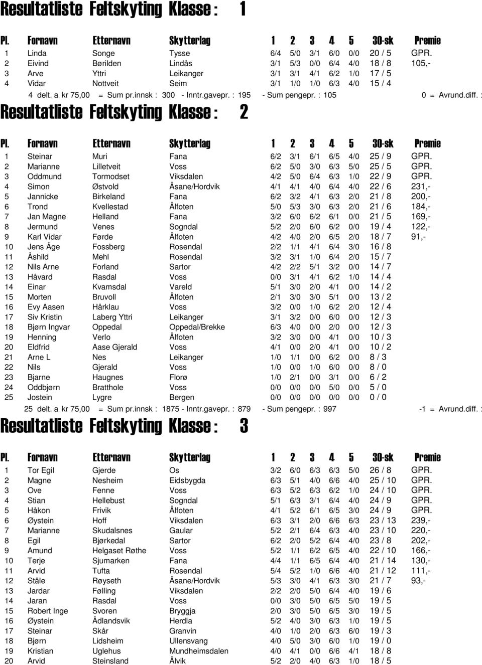 innsk : 300 - Inntr.gavepr. : 195 - Sum pengepr. : 105 0 = Avrund.diff. : Resultatliste Feltskyting Klasse : 2 Pl.