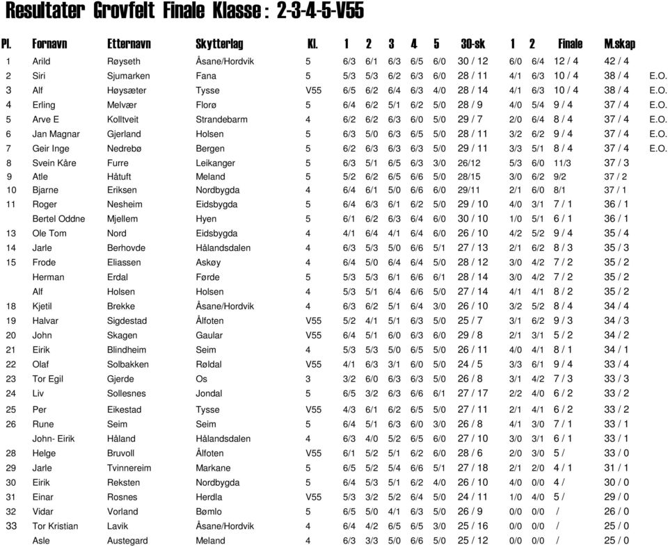 3 Alf Høysæter Tysse V55 6/5 6/2 6/4 6/3 4/0 28 / 14 4/1 6/3 10 / 4 38 / 4 E.O. 4 Erling Melvær Florø 5 6/4 6/2 5/1 6/2 5/0 28 / 9 4/0 5/4 9 / 4 37 / 4 E.O. 5 Arve E Kolltveit Strandebarm 4 6/2 6/2 6/3 6/0 5/0 29 / 7 2/0 6/4 8 / 4 37 / 4 E.