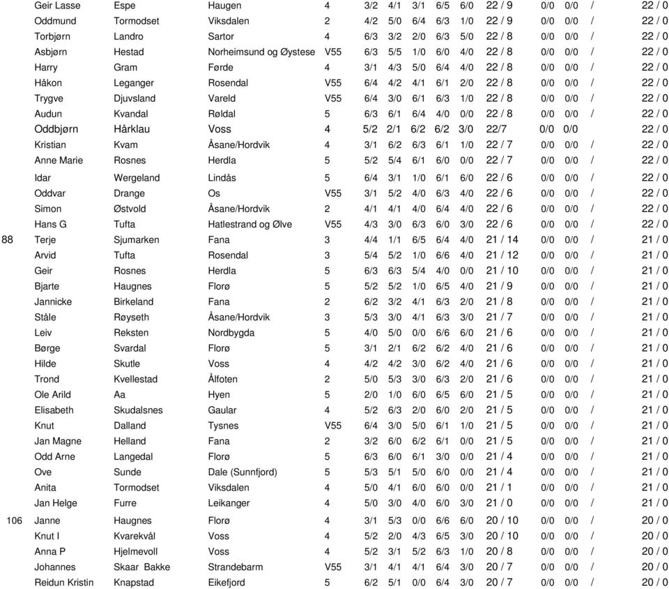 4/1 6/1 2/0 22 / 8 0/0 0/0 / 22 / 0 Trygve Djuvsland Vareld V55 6/4 3/0 6/1 6/3 1/0 22 / 8 0/0 0/0 / 22 / 0 Audun Kvandal Røldal 5 6/3 6/1 6/4 4/0 0/0 22 / 8 0/0 0/0 / 22 / 0 Oddbjørn Hårklau Voss 4