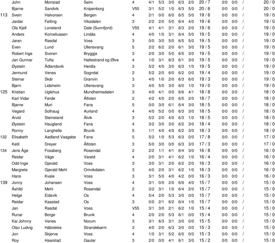 4/0 1/0 3/1 6/4 5/0 19 / 5 0/0 0/0 / 19 / 0 Jaran Rasdal Voss 3 0/0 3/0 5/0 6/5 5/0 19 / 5 0/0 0/0 / 19 / 0 Even Lund Ullensvang 5 2/2 6/2 2/0 6/1 3/0 19 / 5 0/0 0/0 / 19 / 0 Robert Inge Svoren