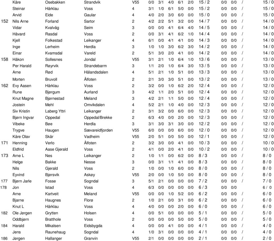 / 14 / 0 Kjell Folkestad Leikanger 4 6/1 0/0 4/1 4/1 0/0 14 / 3 0/0 0/0 / 14 / 0 Inge Lerheim Herdla 3 1/0 1/0 3/0 6/2 3/0 14 / 2 0/0 0/0 / 14 / 0 Einar Kvamsdal Vareld 2 5/1 3/0 2/0 4/1 0/0 14 / 2