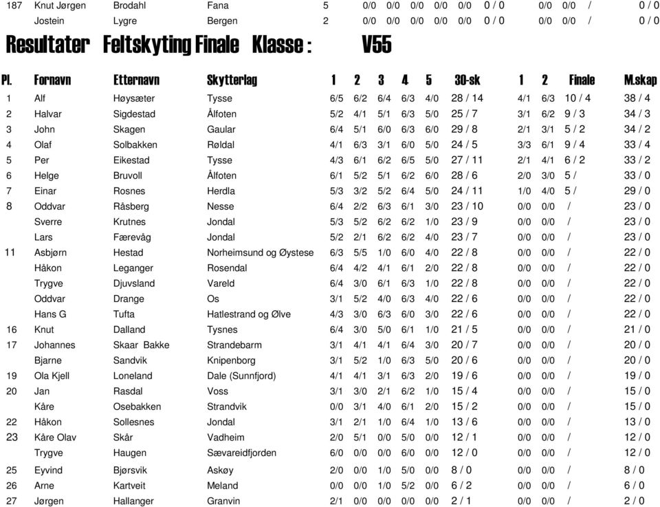 skap 1 Alf Høysæter Tysse 6/5 6/2 6/4 6/3 4/0 28 / 14 4/1 6/3 10 / 4 38 / 4 2 Halvar Sigdestad Ålfoten 5/2 4/1 5/1 6/3 5/0 25 / 7 3/1 6/2 9 / 3 34 / 3 3 John Skagen Gaular 6/4 5/1 6/0 6/3 6/0 29 / 8