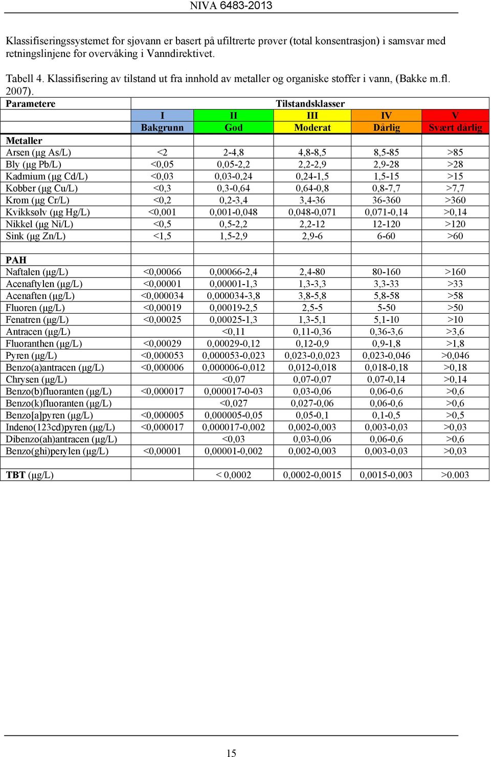 Parametere Tilstandsklasser I II III IV V Bakgrunn God Moderat Dårlig Svært dårlig Metaller Arsen (μg As/L) <2 2-4,8 4,8-8,5 8,5-85 >85 Bly (μg Pb/L) <0,05 0,05-2,2 2,2-2,9 2,9-28 >28 Kadmium (μg