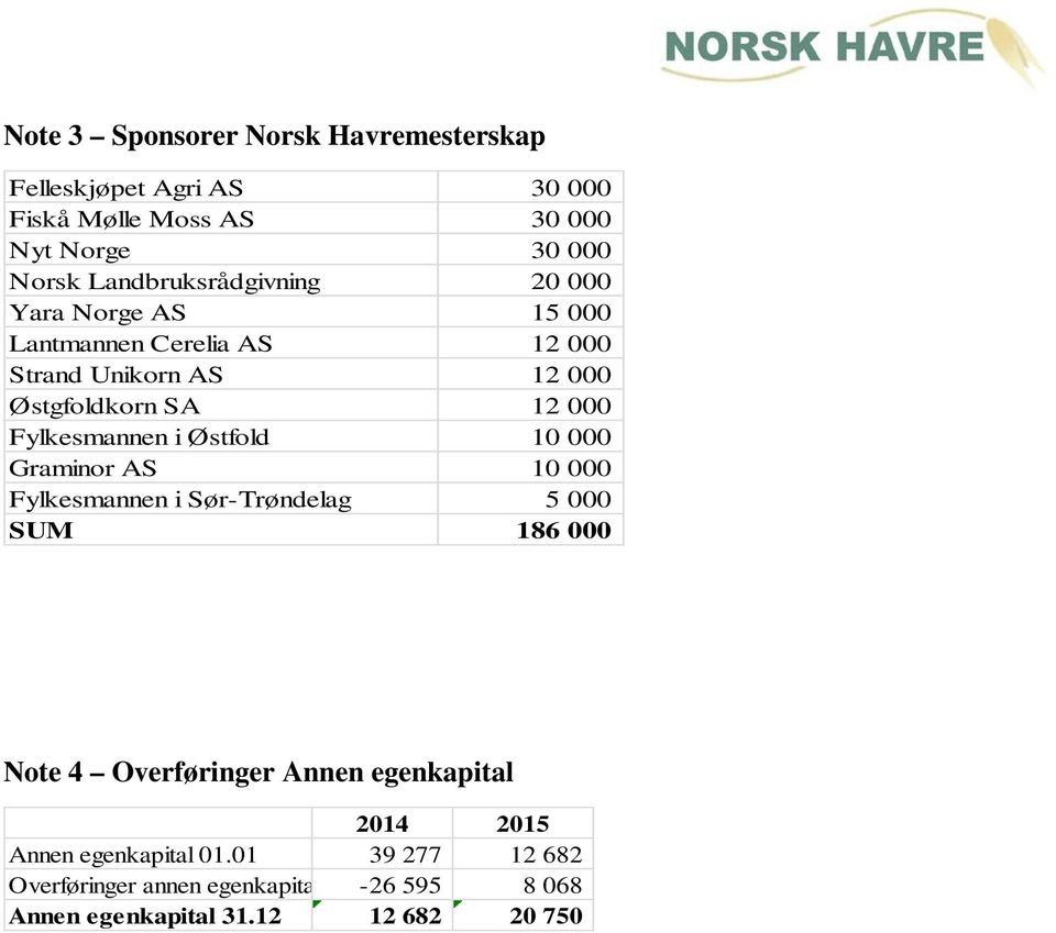 Fylkesmannen i Østfold 10 000 Graminor AS 10 000 Fylkesmannen i Sør-Trøndelag 5 000 SUM 186 000 Note 4 Overføringer Annen